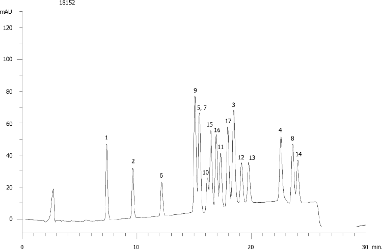 EPA Method 8330: Explosive Mix Using Luna Phenyl Hexyl