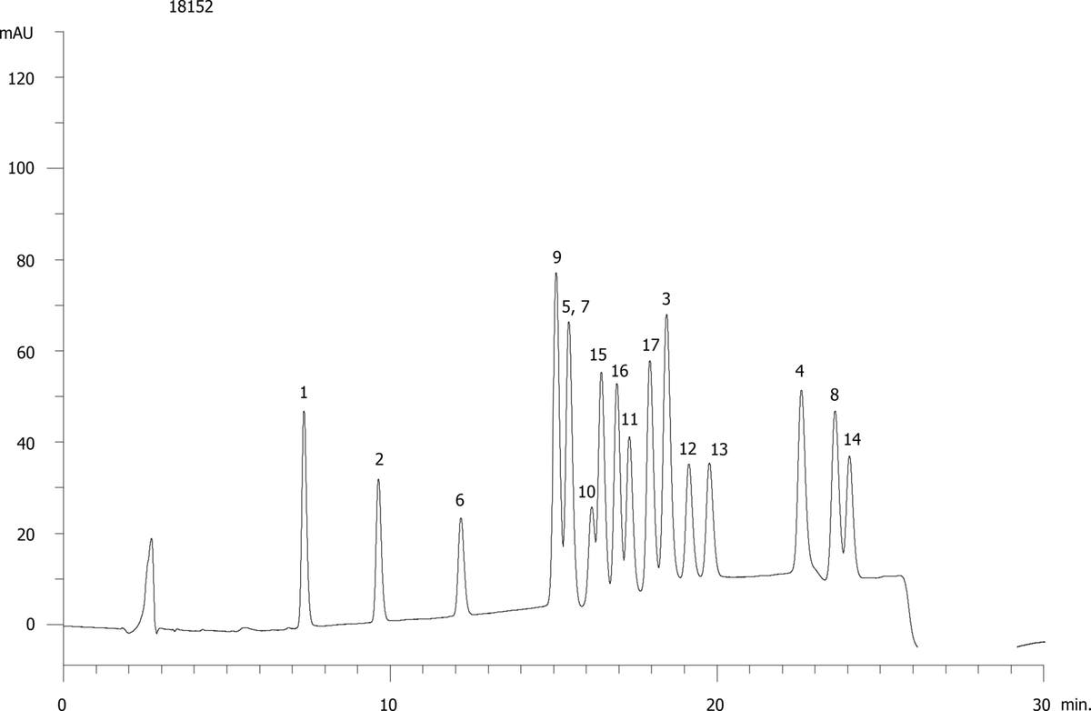 EPA Method 8330: Explosive Mix Using Luna Phenyl Hexyl