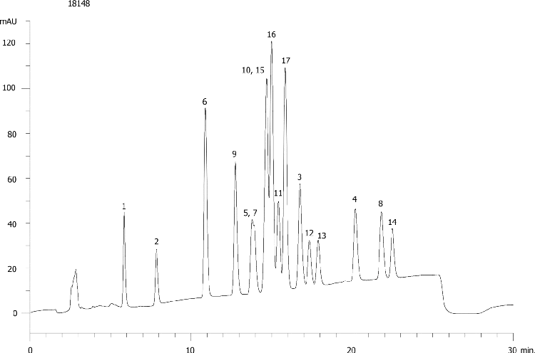 EPA Method 8330: Explosive Mix Using Luna Phenyl Hexyl