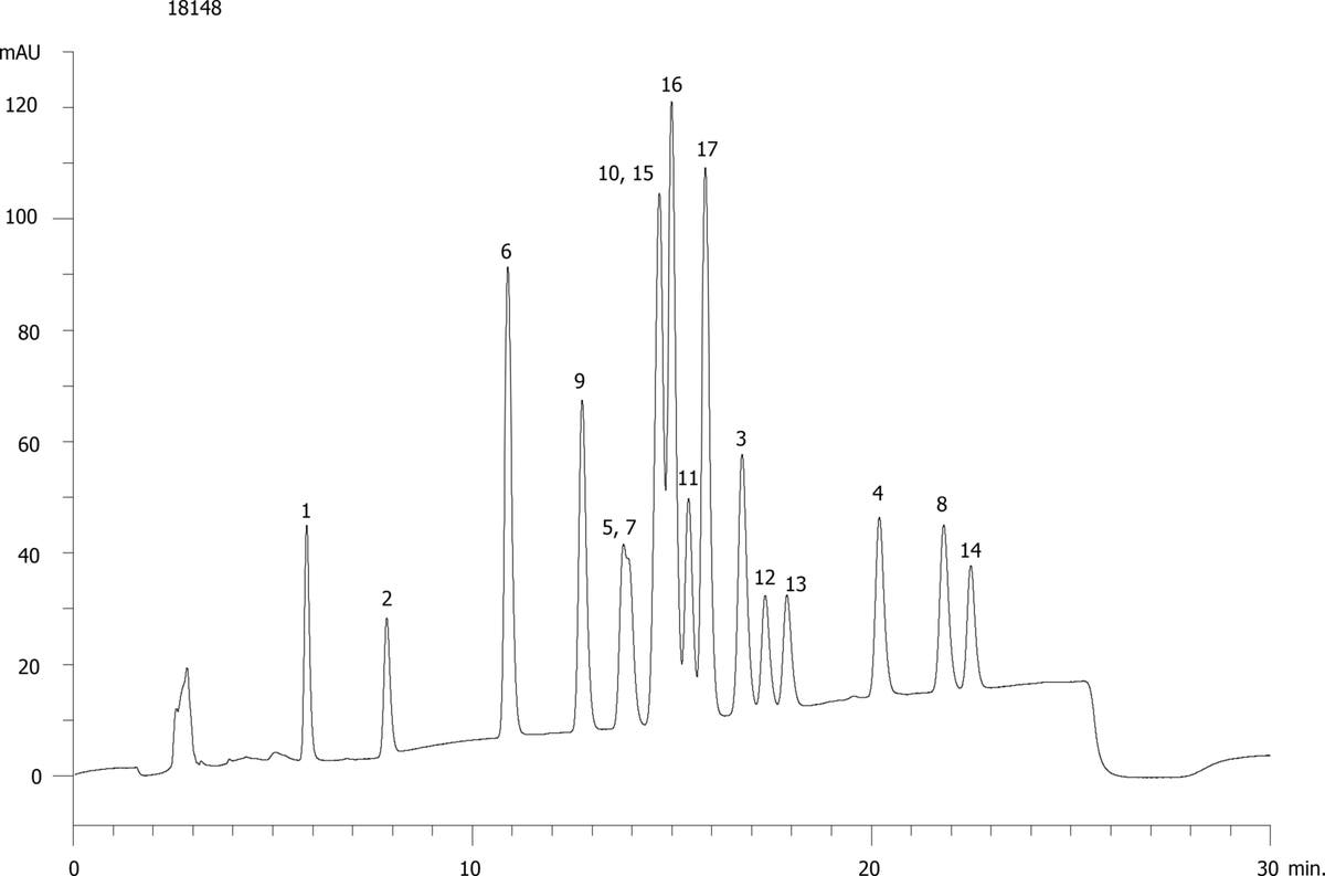 EPA Method 8330: Explosive Mix Using Luna Phenyl Hexyl