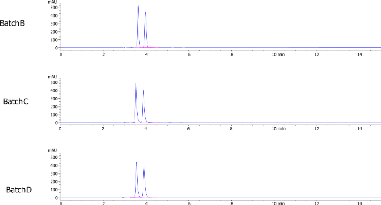 Lux i-Amylose-3 Separation for Carprofen