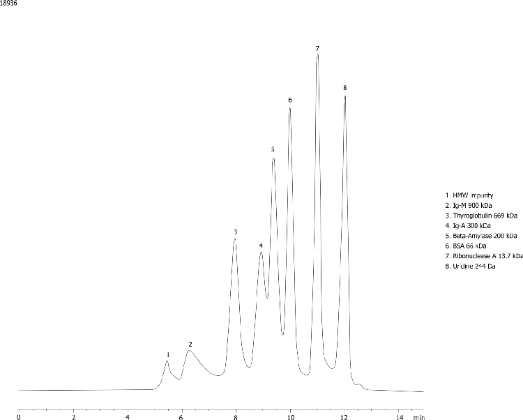 MW Calibration Proteins on BioSep-SEC-S4000