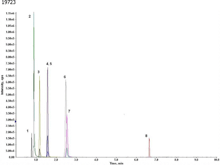 Water soluble vitamins on Luna HILIC by LC/MS/MS
