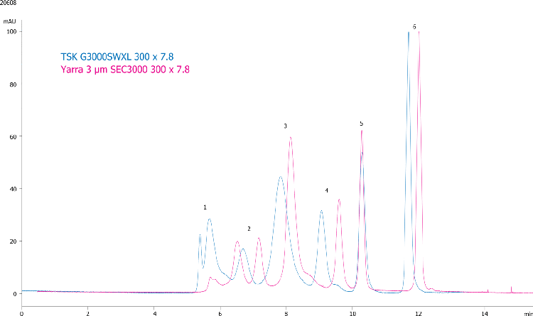 Overlay: Yarra 3µm SEC-3000 vs TSKgel G3000 SWxl Low Salt Buffer Competitive Comparisons