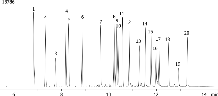 EPA Method 8081 - Chlorinated Pesticides on ZB-XLB-HT(Dual column)