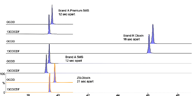 Comparison of OCDD and OCDF Separation by GC-HRMS using Zebron ZB-Dioxin GC column
