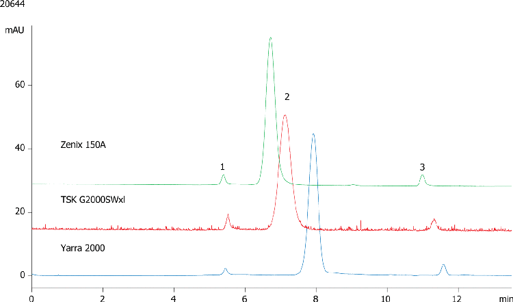 Yarra 3µm SEC-2000: EPO Aggregate Analysis versus TSKgel 5u G2000 SWxl and Zenix 3u SEC-150
