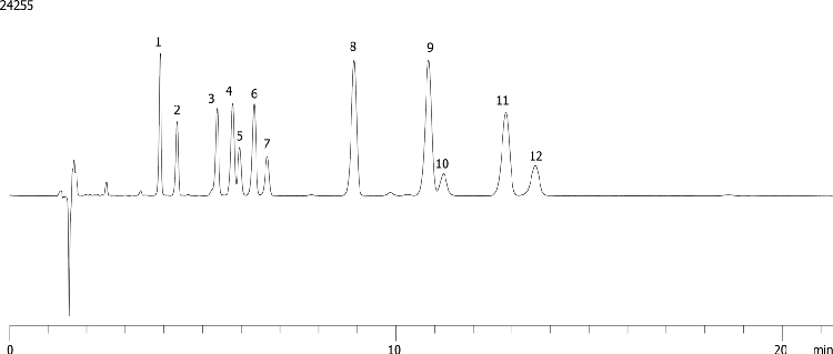 12 Cannabinoid Separation on Luna Omega Polar C18 3u Bio -Relevant Proportions 5uL inj