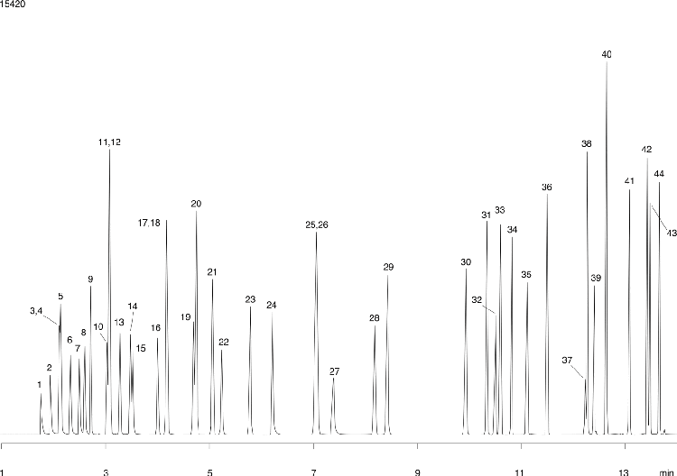 Multiple Solvents Mix 2 on ZB-5MS