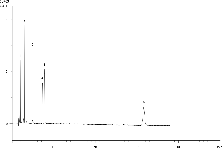 Paracetamol Related substances using Kinetex 2.6µm C18 150 x 4.6mm ID