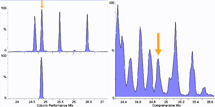 2,3,7,8-TCDF Column Performance and Comprehensive Test Mix on ZB-Dioxin GC column