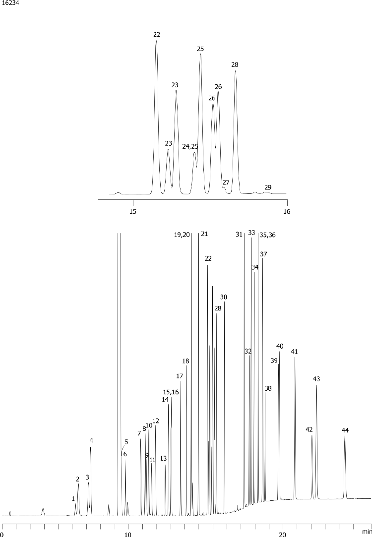 Industrial Chemicals: Alcohols on ZB-WAXplus