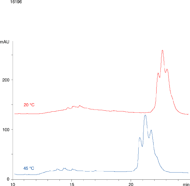 Jupiter® 300 C4 - Effect of Temperature on PEGylated Protein Separations