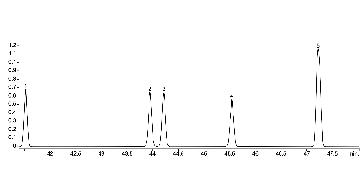 GC-MS/MS Separation of Hexachlorodibenzofurans (HxCDF) on ZB-Dioxin GC column with 5m Zebron Guardian