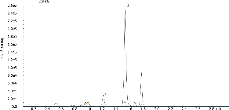 Underivatized MMA and Succinic Acid in Human Urine on Gemini C18, 3u, 100x3 mm