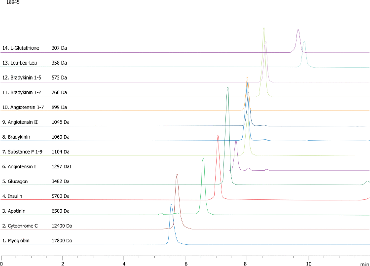 Low MW proteins and peptides on BioSep2000(2)