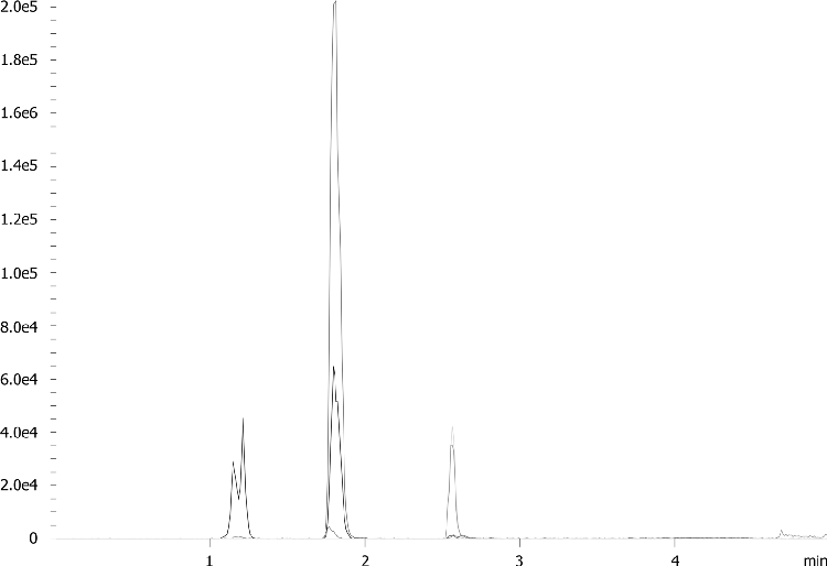 EtG/EtS in Urine using Synergi 2.5µm Hydro-RP, 100x3mm (3 min)