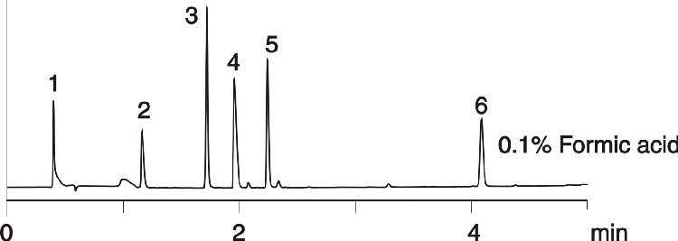 Acids and bases using Formic acid gradient