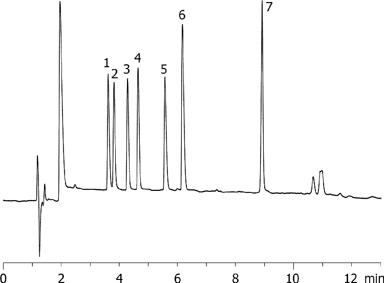 Polar Bases (Antihistamines) in Formic acid by Gemini-NX 5um C18