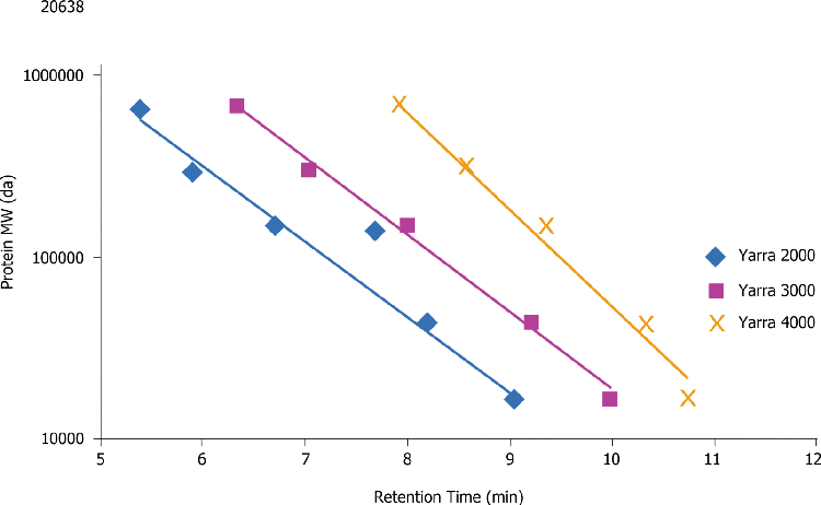Calibration curves for Yarra phases SEC-2000, SEC-3000, SEC-4000