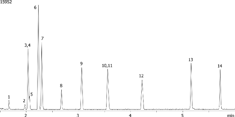 Common Solvents on ZB-WAX