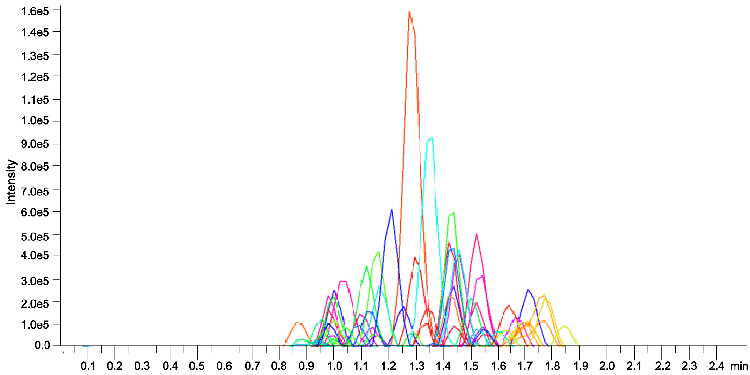 Fast Screening Method for 86 Forensic Analytes in Human Urine by LC-MS/MS