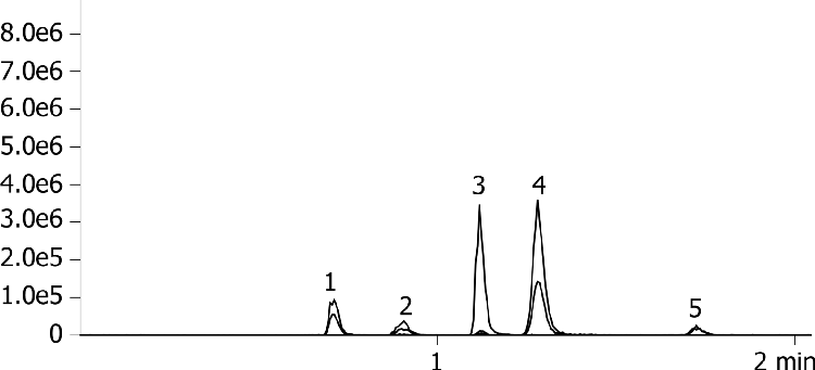 Catecholamines using Luna Omega Polar C18 100x2.1mm