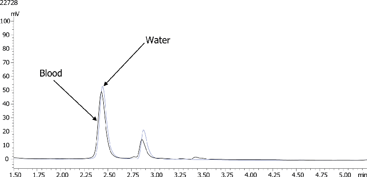 Vitamin B1 chromatogram of TDP in human whole blood_ULOQ
