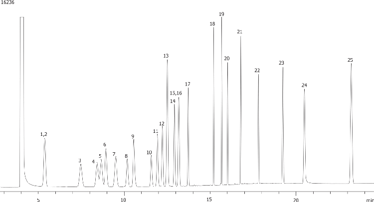 Industrial Chemicals: Ethers on ZB-624