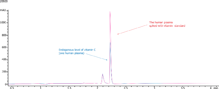 Human Plasma Vitamin C on Kinetex 5u XB-C18, 150x4.6mm (Spiked)