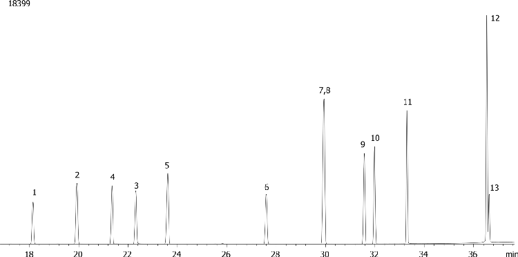 Chlorinated Pesticides (EPA 508) Mix # 2 on ZB-35