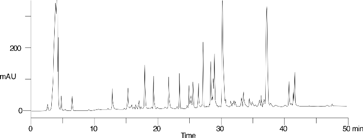 TFA Concentration Comparison (5) - Tryptic Digest of Beta-Lactoglobulin