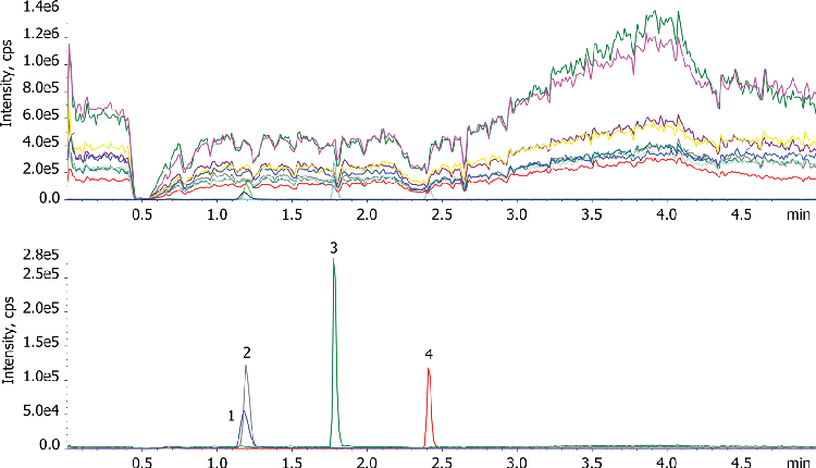 Nicotine and Metabolites (Ion Suppression) by SPE using Gemini NX-C18, LC-MSMS (Fig.5)