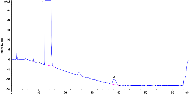 Lisinopril Ph. Eur. Reference Solution D on Luna Omega 5 µm C18 250 x 4.6 mm on Agilent 1100 LC/UV