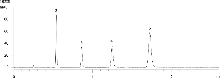 Agilent 1200 - Kinetex 2.6µm C18 50 x 4.6mm ID (1.8 mL/min)