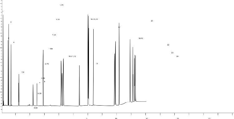 Analysis of EU 15+1 and EPA 610 PAHs using a 20 meter Zebron™ ZB-PAH-EU GC Column