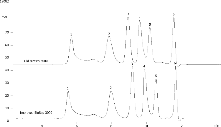 Compare BioSep-SEC-S3000(2) & -S3000 High MW