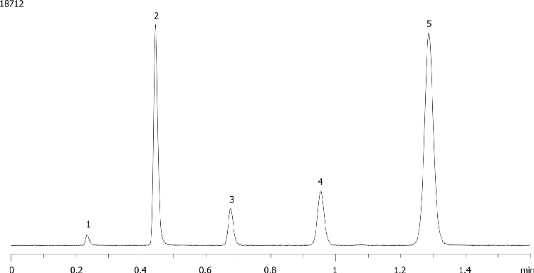 Scaling Comparison Kinetex 2.6µm C18 50 x 2.1mm ID