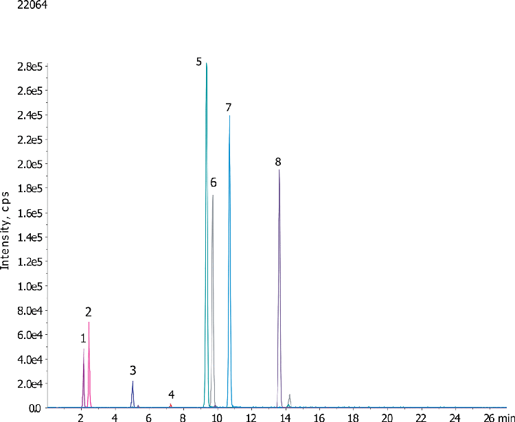 Carbamate pesticides on Kinetex C18, 5u with LC/MS/MS detection
