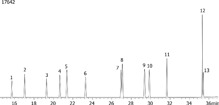 Chlorinated Pesticides (EPA 508) Mix # 2 on ZB-5ms