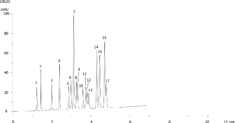 EPA 8330B - Explosives using Kinetex 2.6µm C18 150 x 4.6mm ID