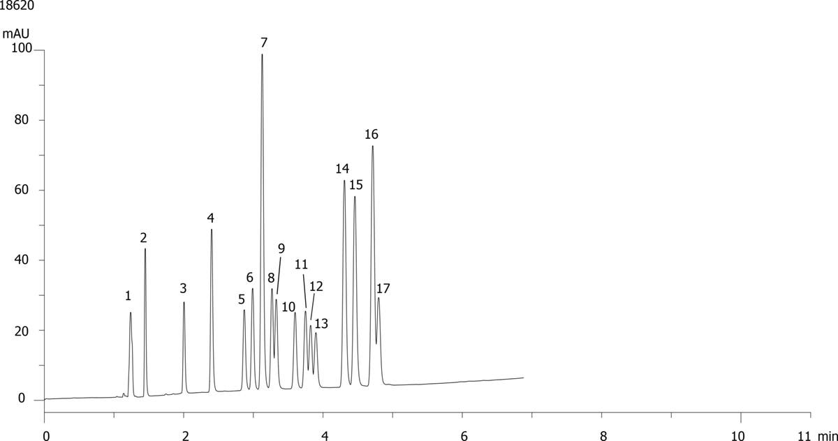 EPA 8330B - Explosives using Kinetex 2.6µm C18 150 x 4.6mm ID