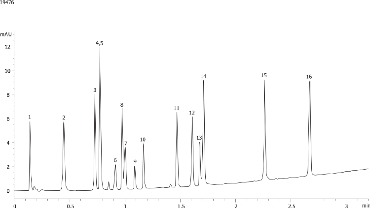 Pharmaceutical Mixture on Kinetex 2.6µm C8 50x2.1mm ID