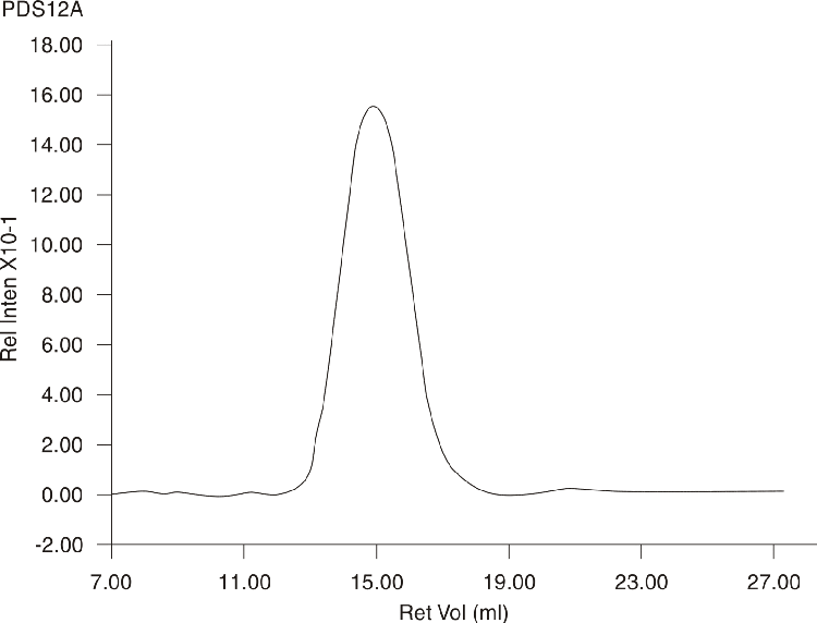 Cyclic Polymer Characterization
