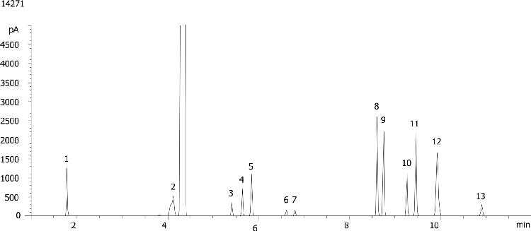 Low Boiling Solvents by Capillary GC