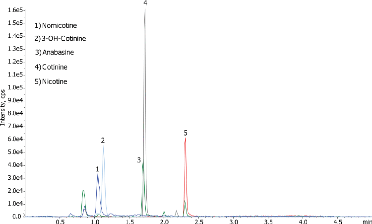Nicotine and Metabolites by SPE using Gemini NX-C18, LC-MSMS (Fig.1)