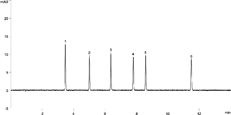Steroid mix on Luna Omega 3 µm C18 150x4.6mm (Batch 3) using Agilent 1260 UHPLC System