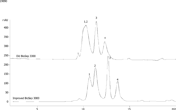 Compare BioSep-SEC-S2000(2) & -S2000 4 proteins