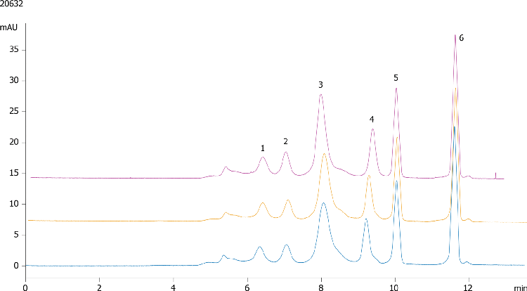 Yarra 3µm SEC-3000 3 batch overlay PMQC Conditions