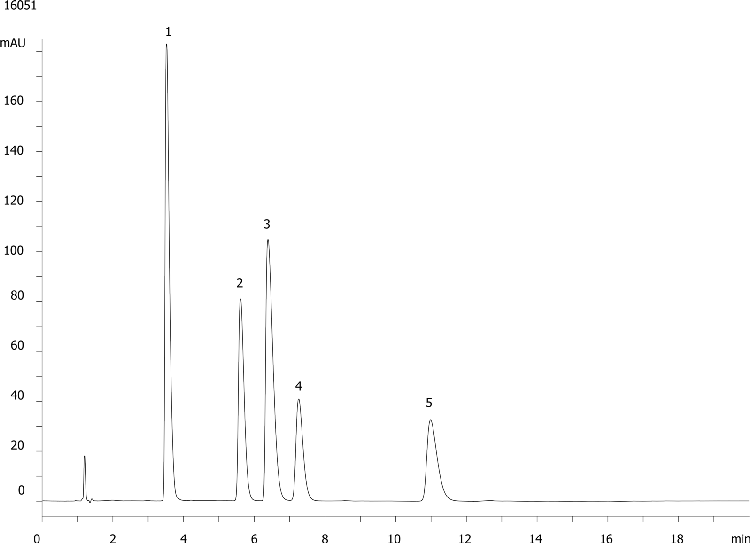 Antidepressants Mix by Gemini 5µm C18 at pH 2.5